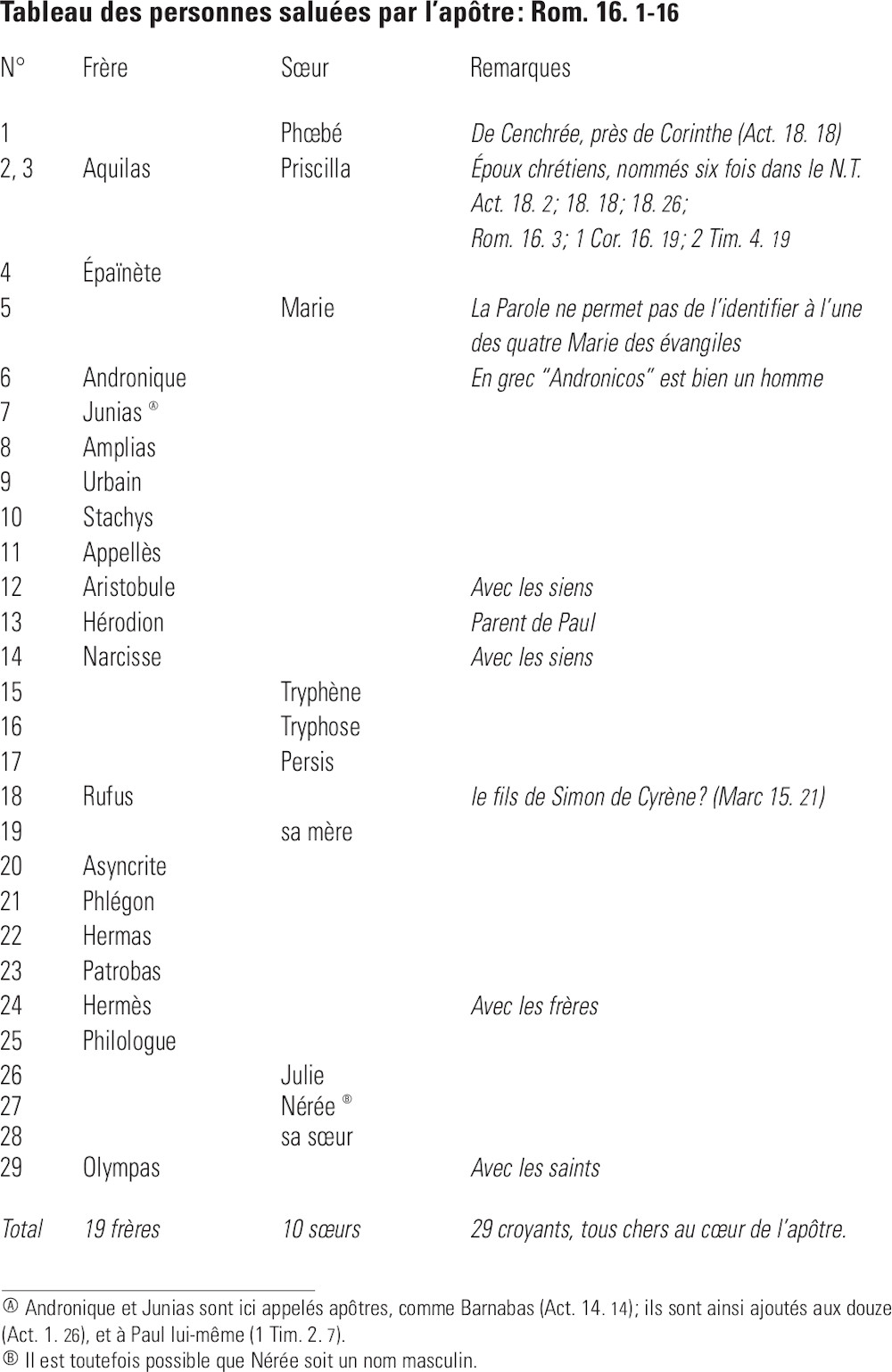 Tableau des personnes saluées par l’apôtre en Romains 16. 1-16