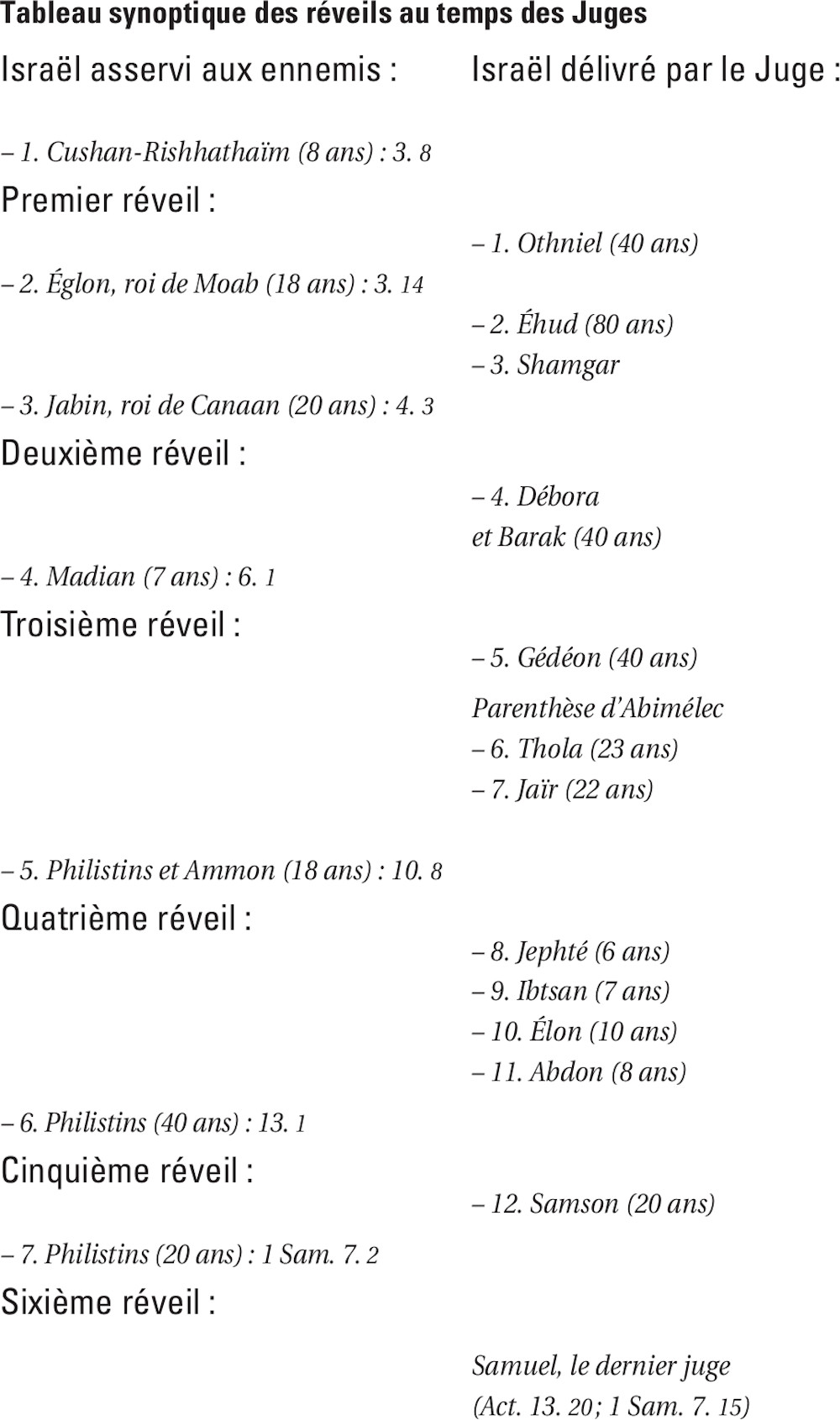 Tableau synoptique des réveils au temps des Juges