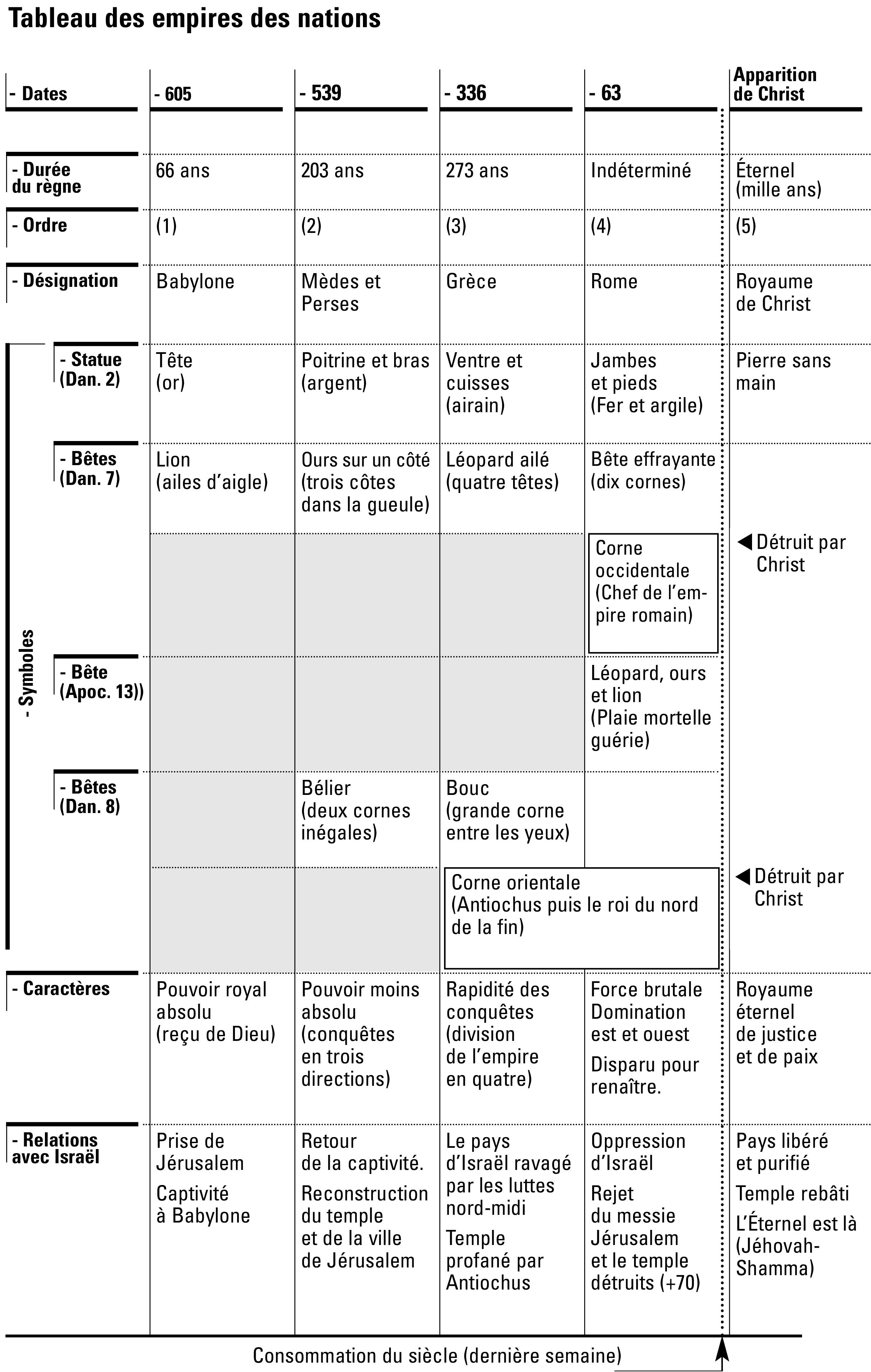 Tableau des empires des nations