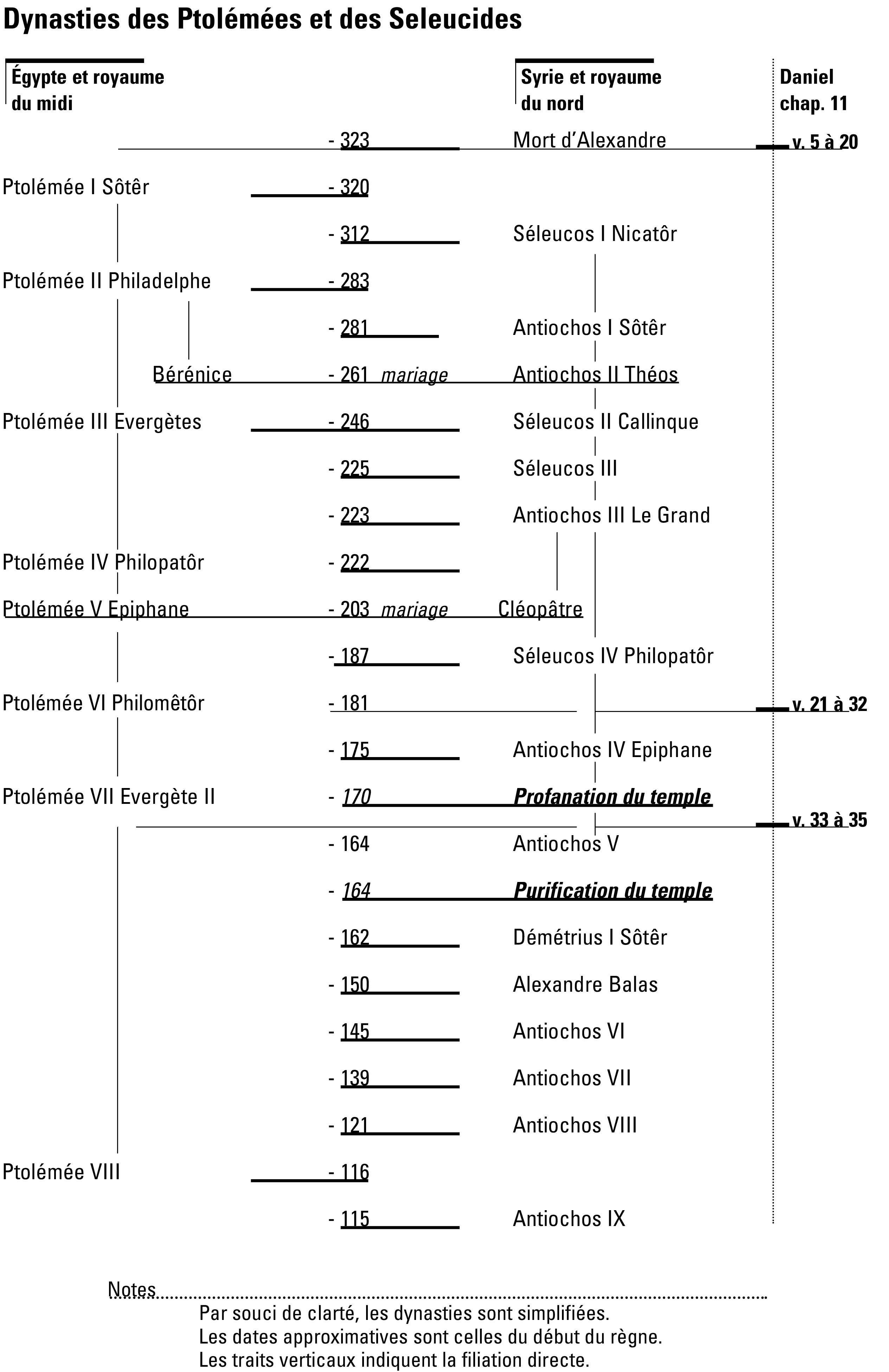 Dynasties des Ptolémées et des Séleucides