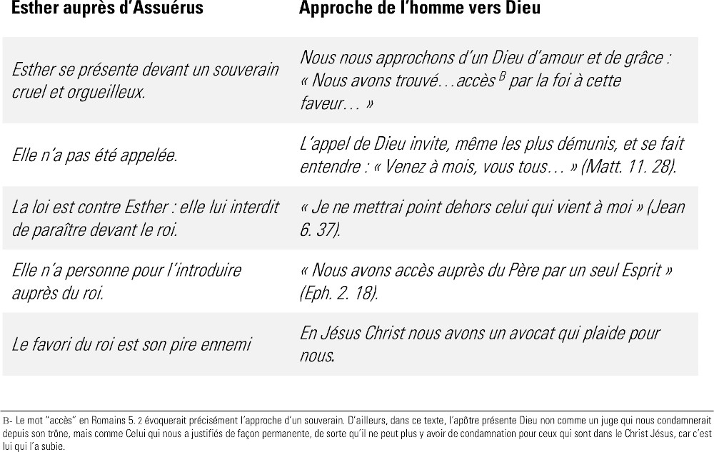 Tableau comparant l’approche d’Esther auprès d’Assuérus et l’approche de l’homme devant Dieu