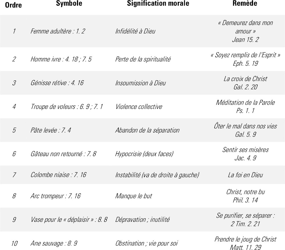 Symboles des divers apects du péché du peuple (Osée 8) 