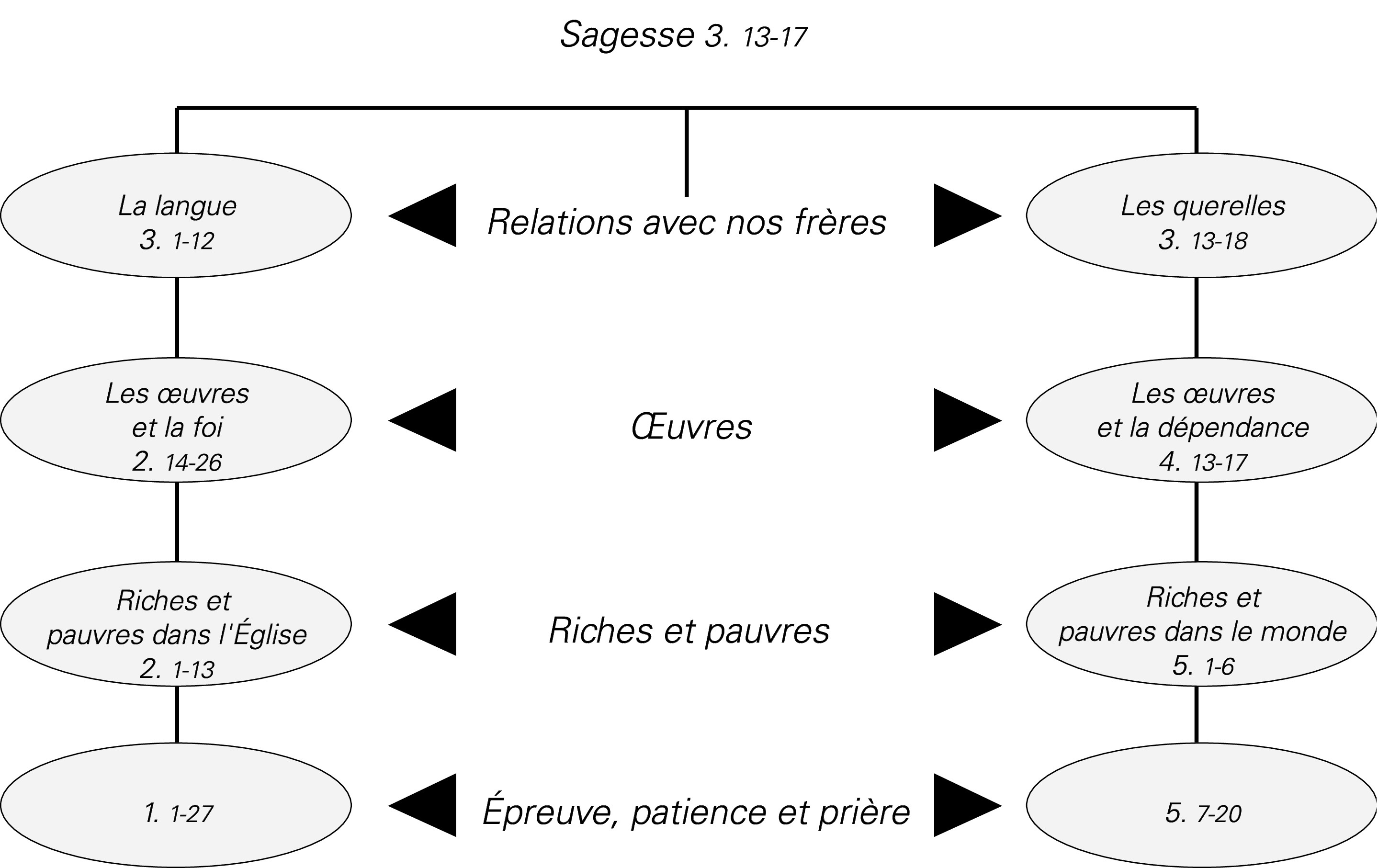 Schéma de la symétrie des thèmes dans l’épître de Jacques