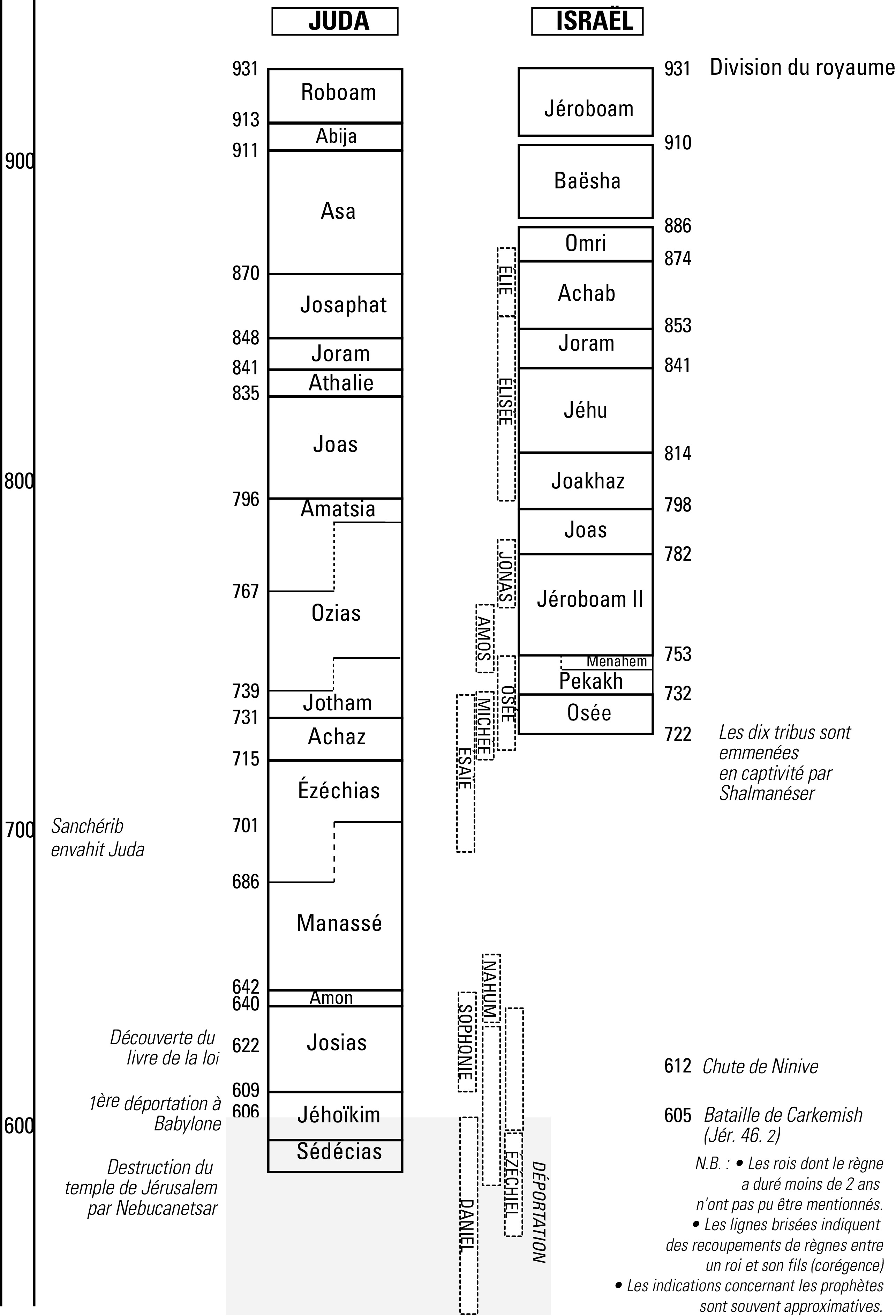 La chronologie des rois d’Israël et de Juda