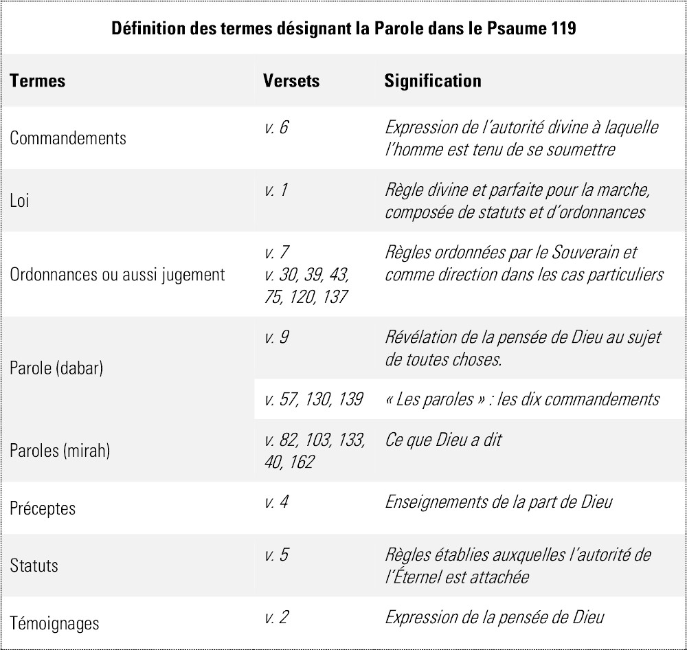 Définitions des termes désignant la Parole dans le Psaume 119