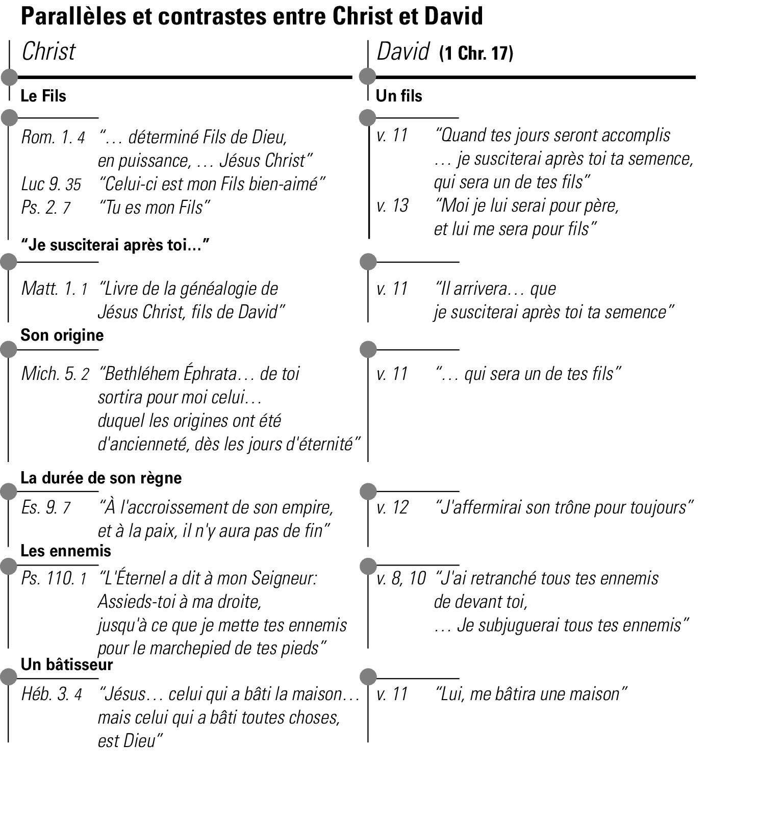 Parallèles et contrastes entre Christ et David