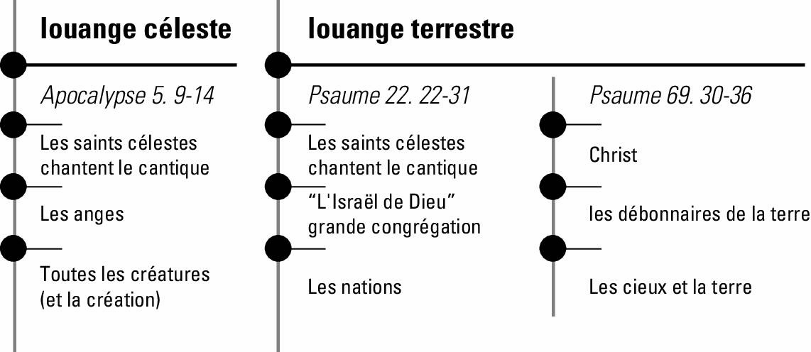 Analogie entre louange céleste et louange terrestre