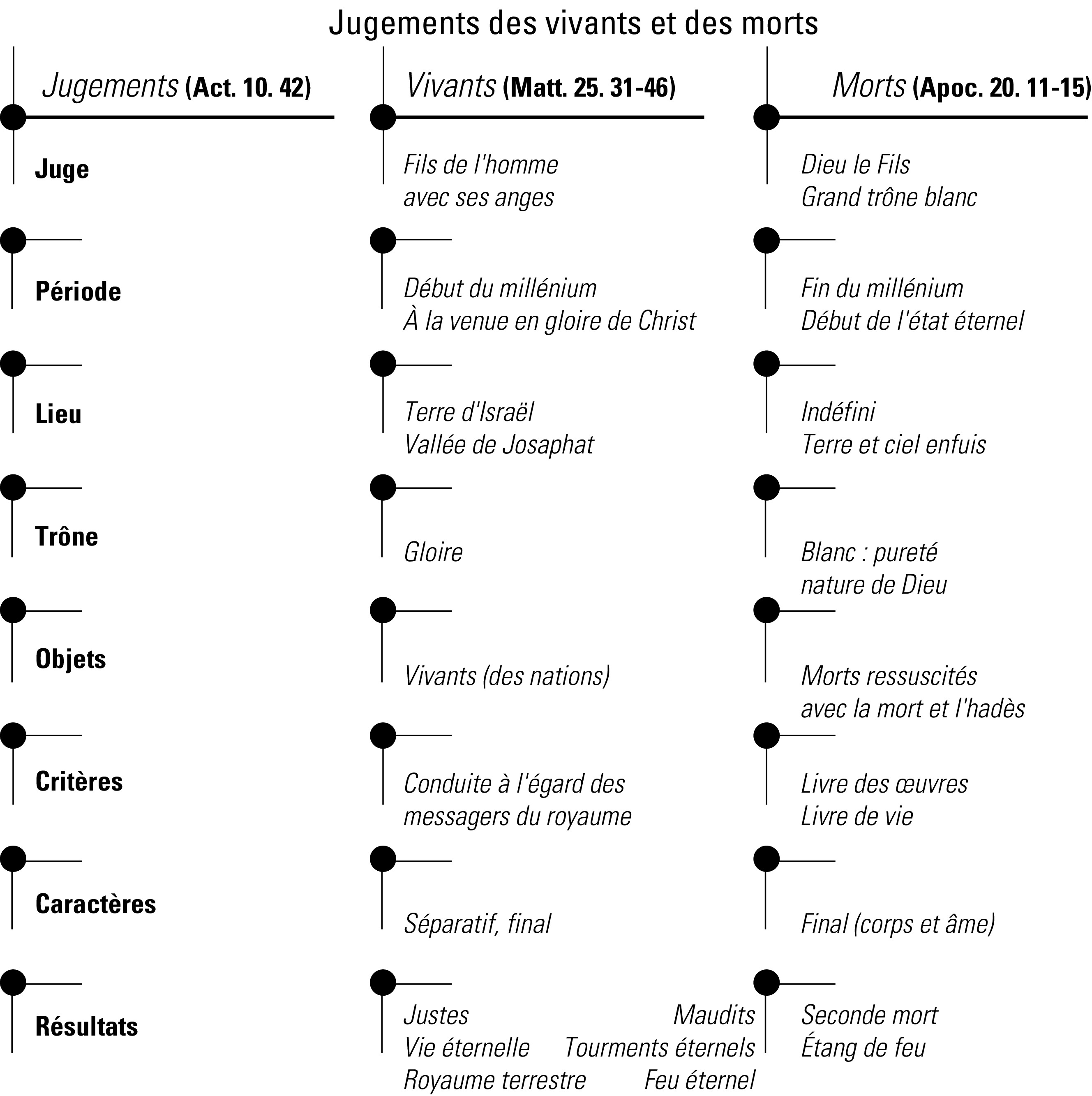 Jugement des vivants et des morts