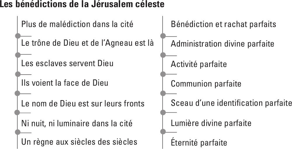 Les bénédictions de la Jérusalem céleste